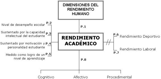 DEFINICION RENDIMIENTO ACADEMICO definicion rendimiento academico: